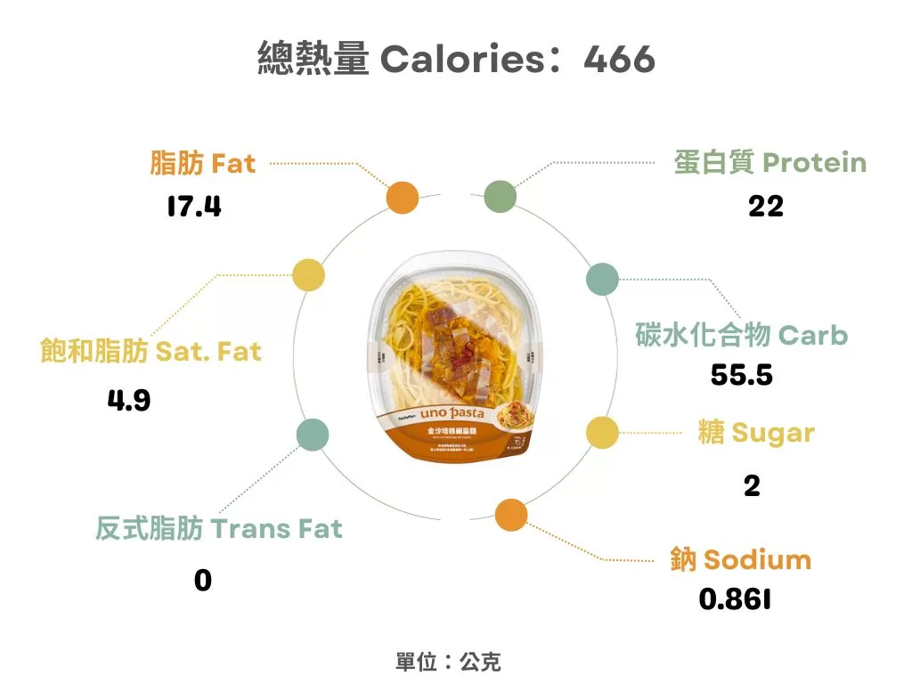 全家-金沙培根細扁麵熱量表