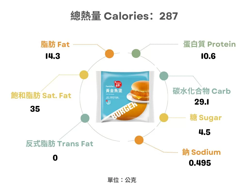 全家-黃金魚堡熱量表