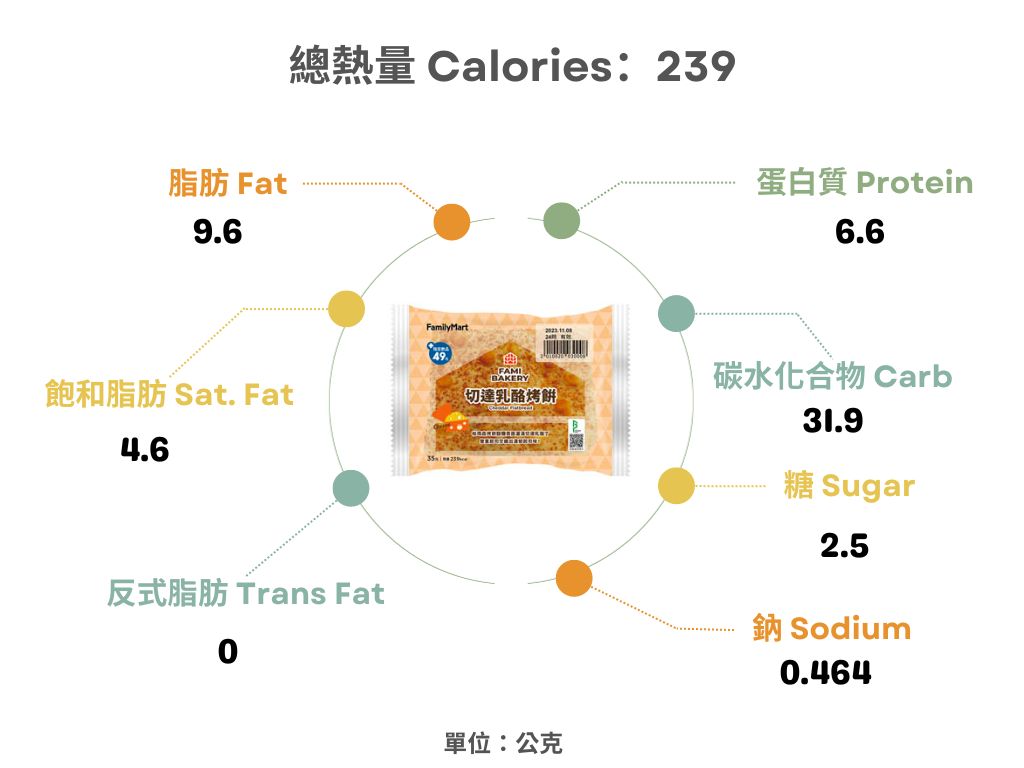 全家-切達乳酪烤餅熱量