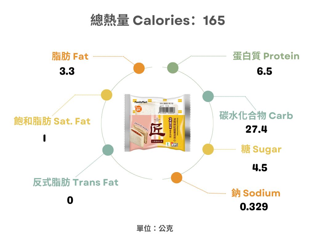 全家-波隆納紅醬薯泥雙享夾心土司熱量