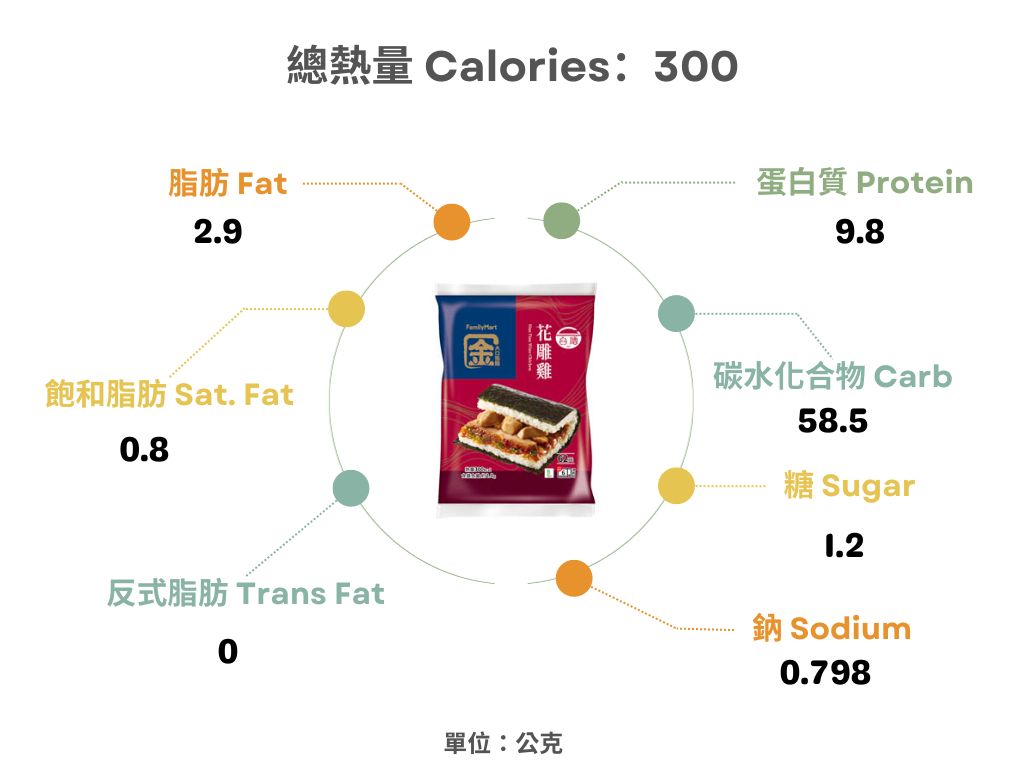 全家x台酒-大口花雕雞飯糰熱量