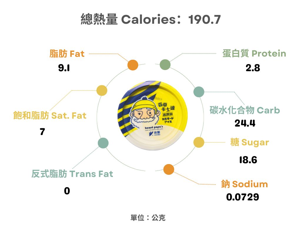 全家xBeard papa‘香草卡士達冰淇淋熱量