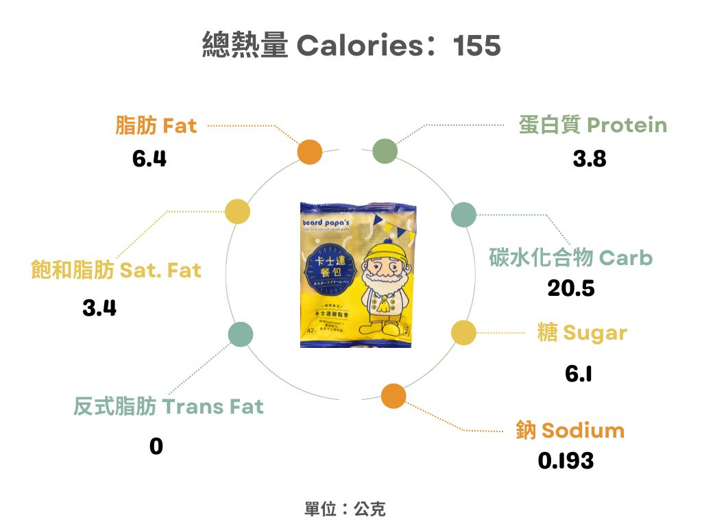 全家xBeard papa‘卡士達餐包熱量