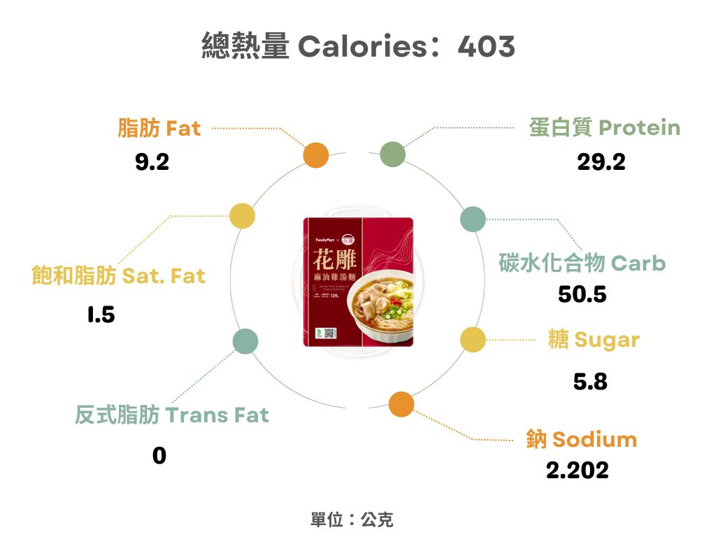 全家x台酒-花雕麻油雞湯麵熱量