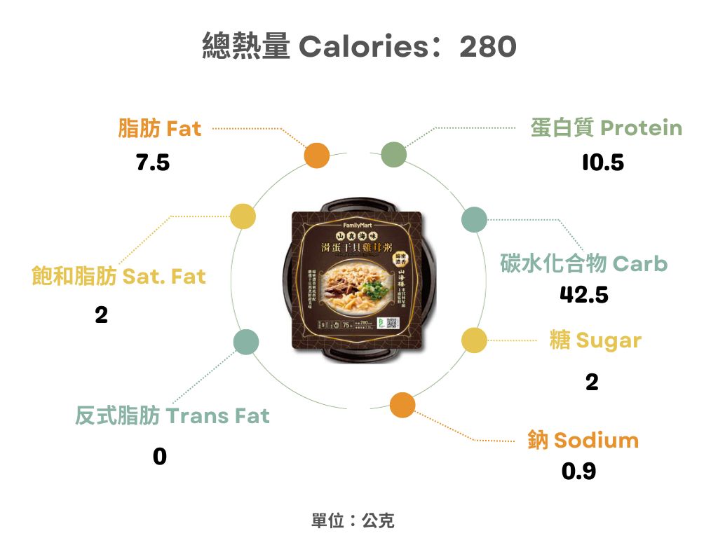 全家x山海樓-滑蛋干貝雞茸粥熱量