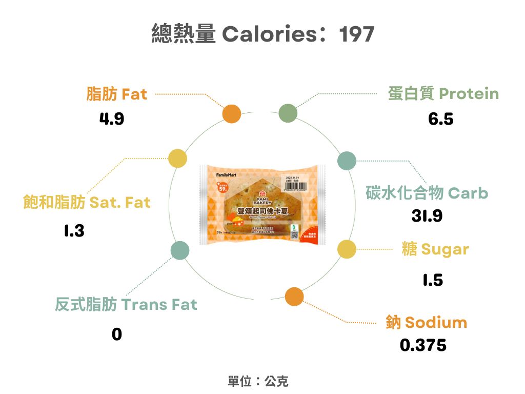 全家-聲頌起司佛卡夏熱量