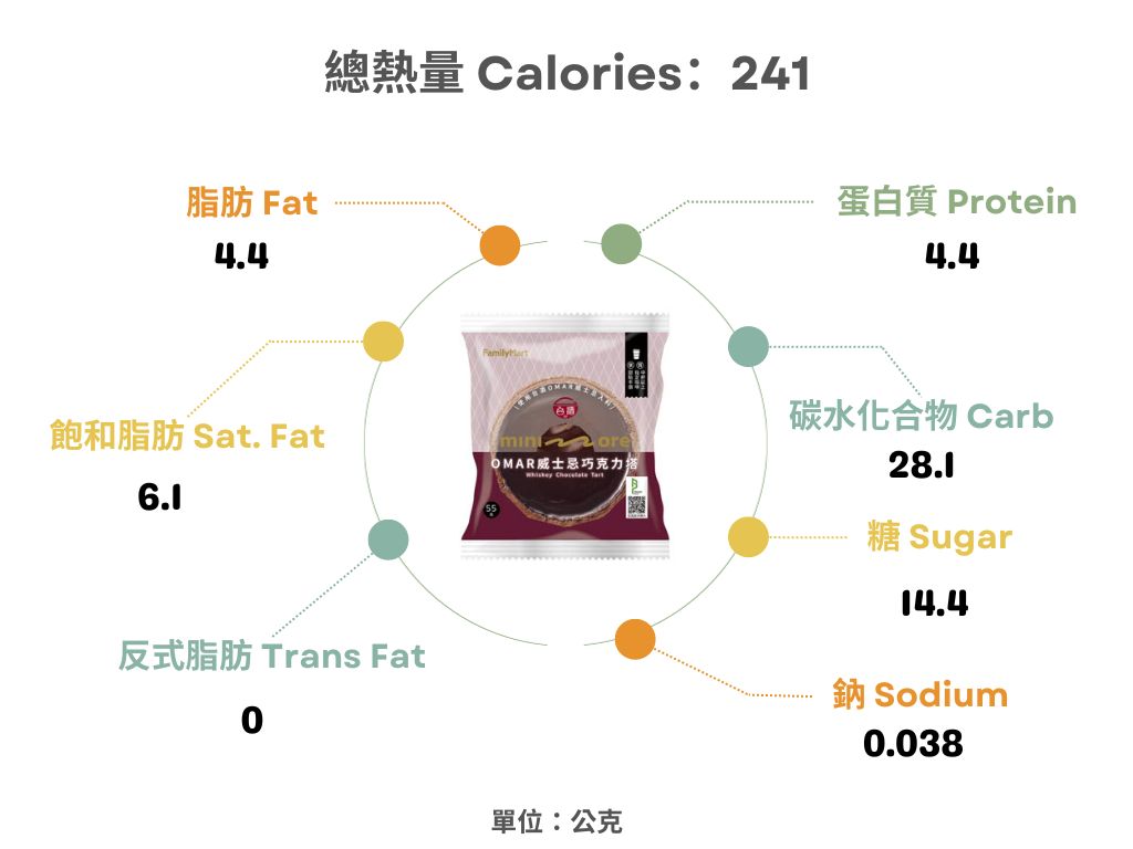 全家x台酒-OMAR威士忌巧克力塔熱量