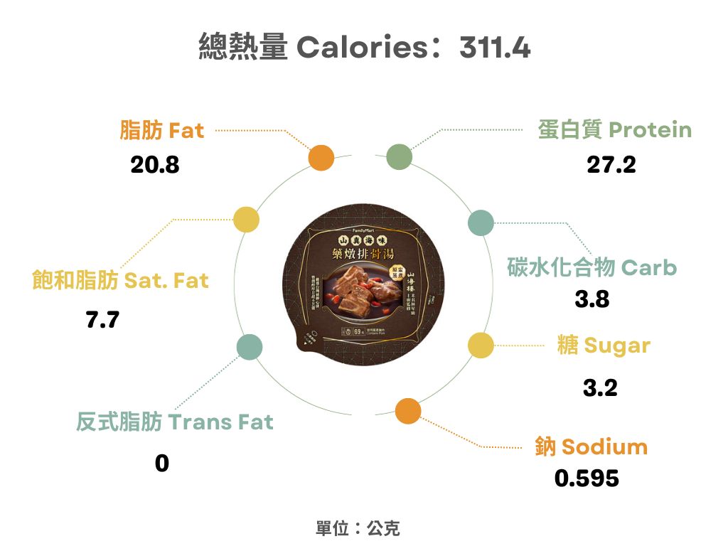 全家x山海樓-藥燉排骨熱量