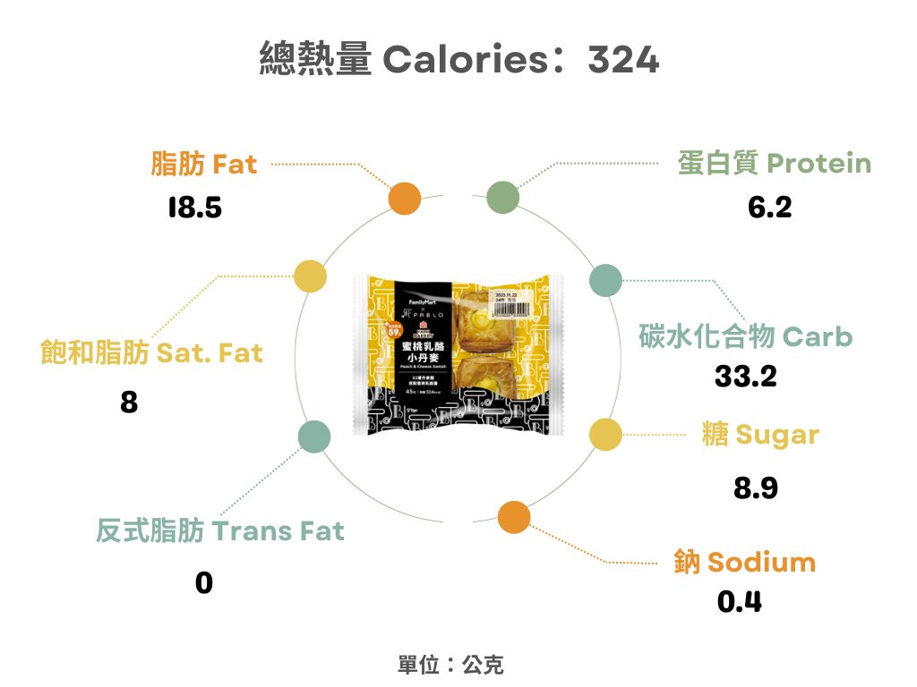 全家xPablo-蜜桃乳酪小丹麥熱量