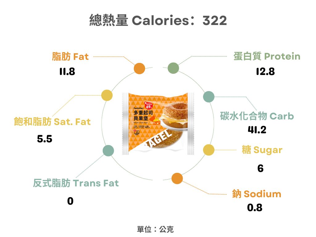 全家-多重起司貝果堡熱量