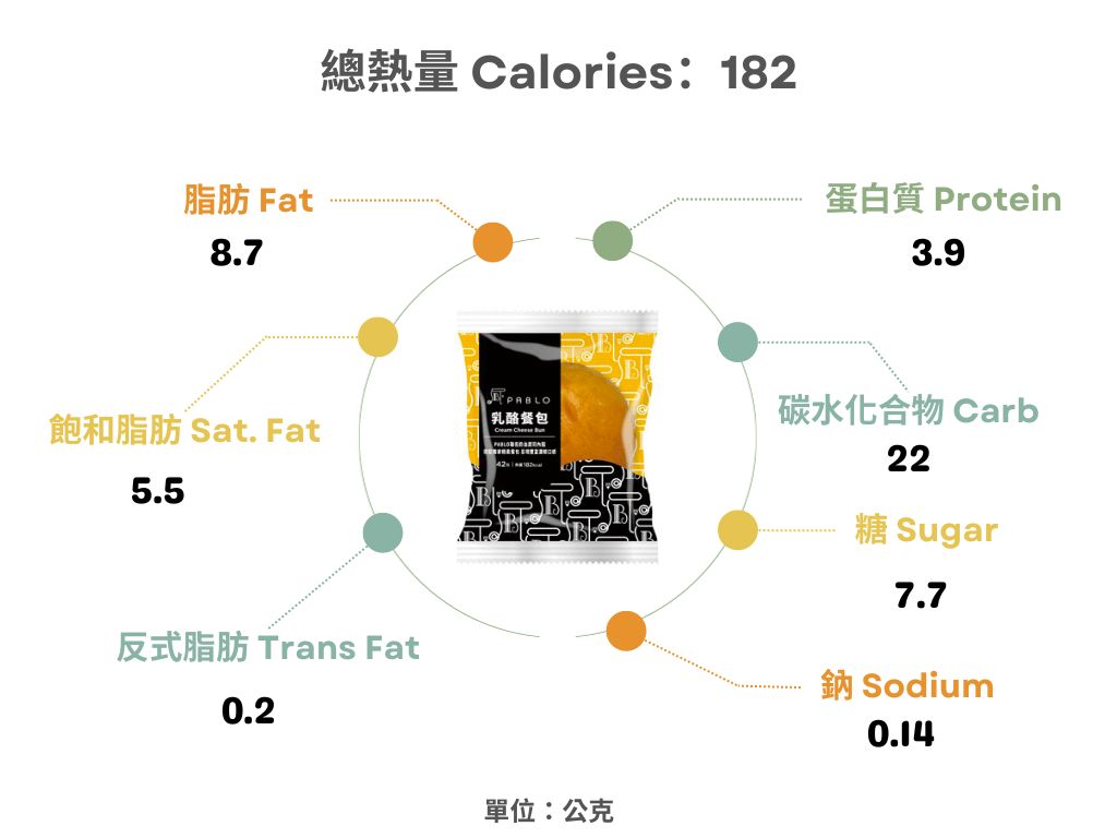 全家xPablo乳酪餐包熱量