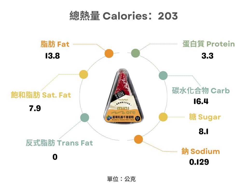 全家-藍莓乳酪千層蛋糕熱量