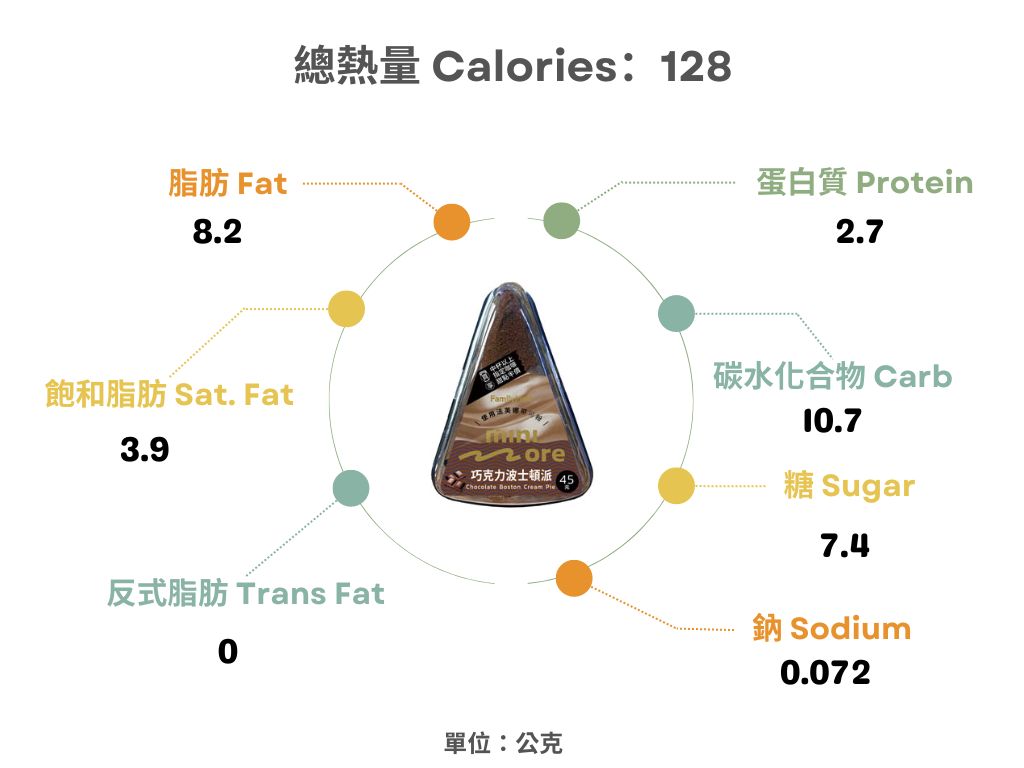 全家-巧克力波士頓派熱量