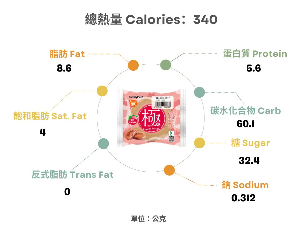 全家-莓好草莓鬆餅熱量