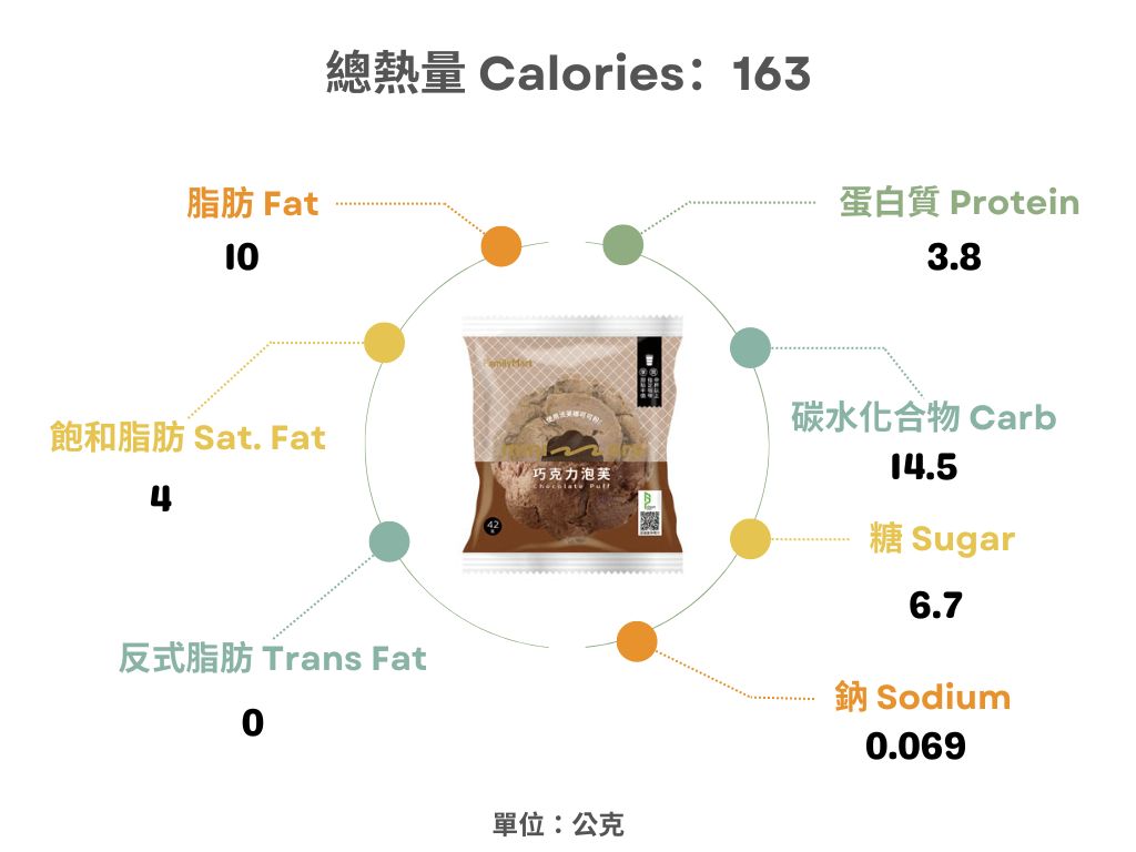 全家-巧克力泡芙熱量