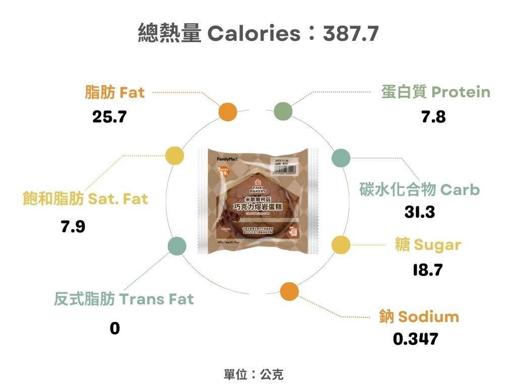 全家-米歇爾柯茲巧克力熔岩蛋糕熱量