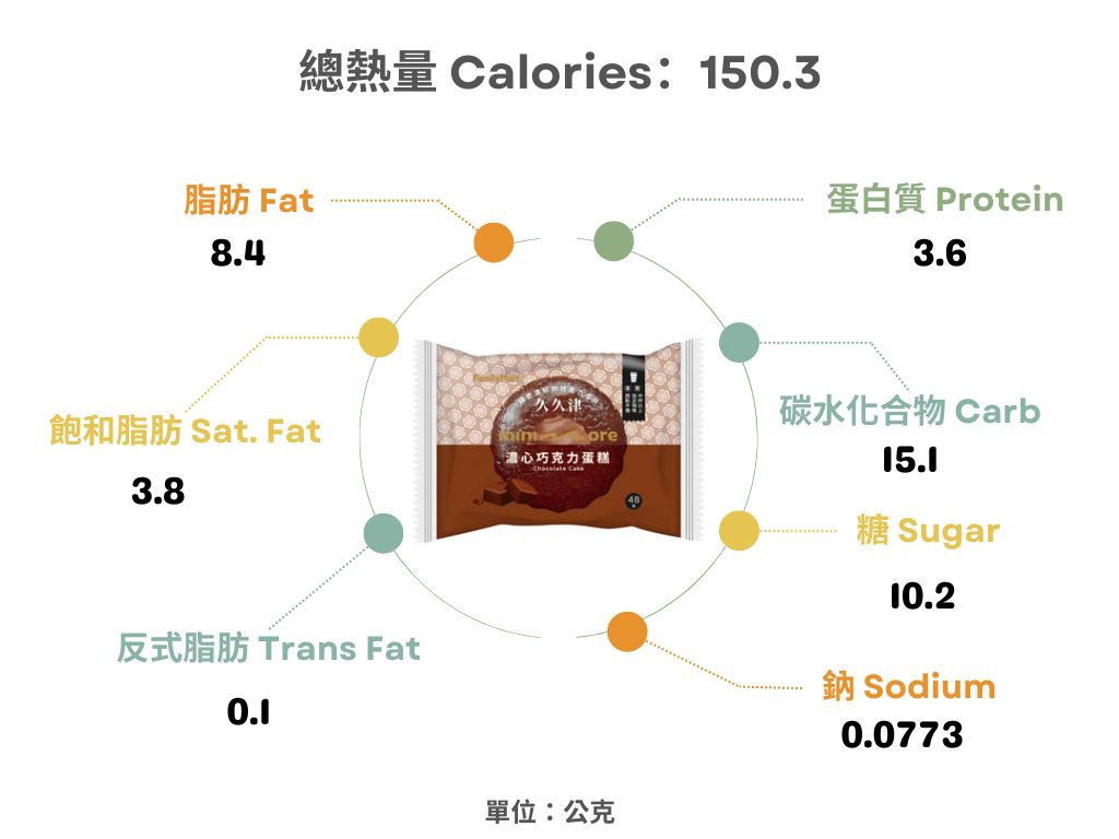 全家-久久津濃心巧克力蛋糕熱量