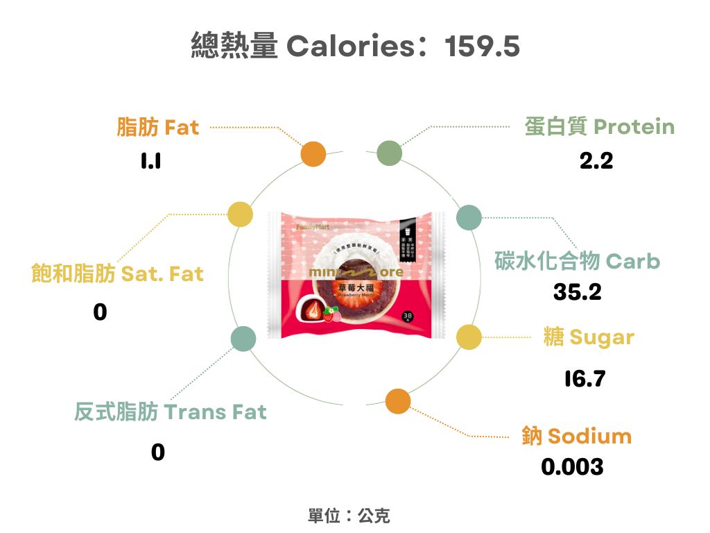 全家-草莓大福熱量