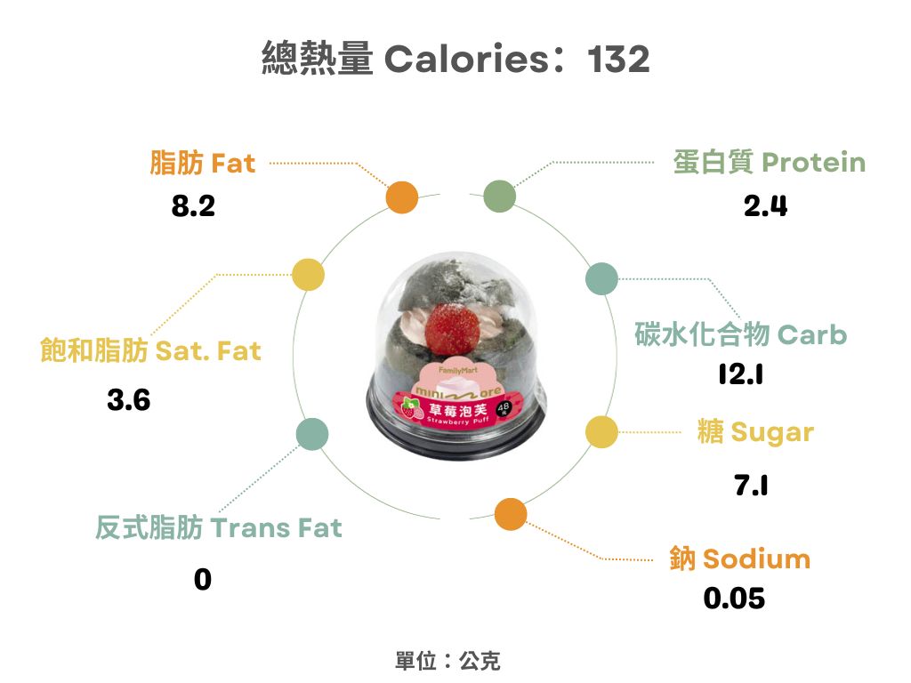 全家-草莓泡芙熱量