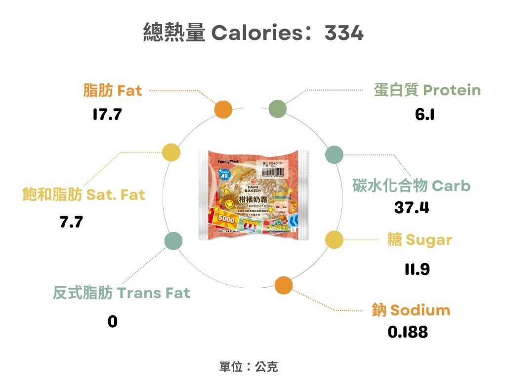 全家-柑橘奶霜麵包熱量