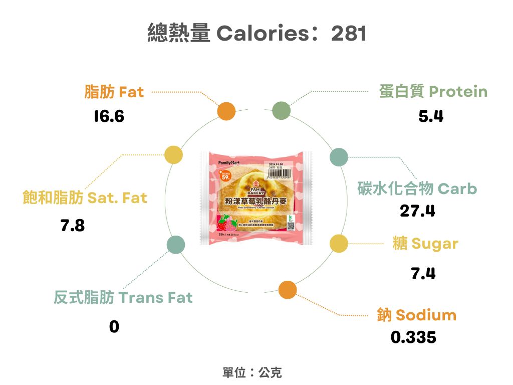 全家-草粉漾草莓乳酪丹麥熱量