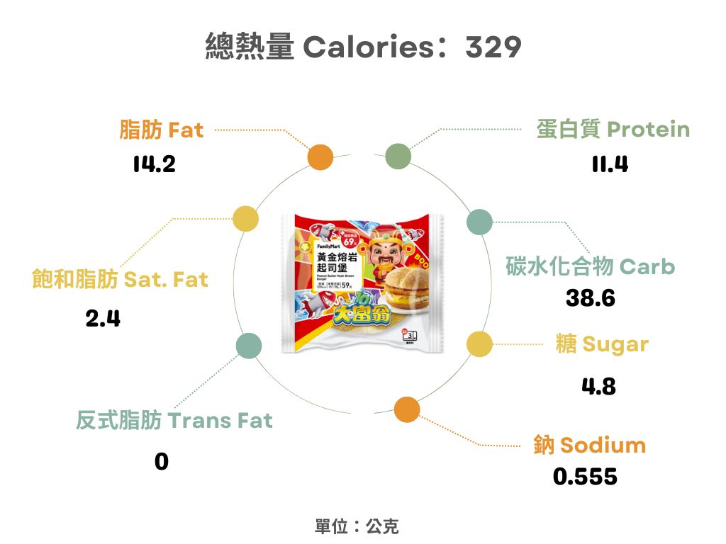 全家-黃金熔岩起司堡熱量